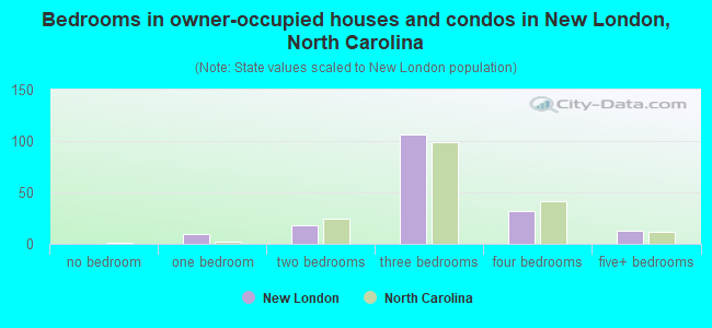 Bedrooms in owner-occupied houses and condos in New London, North Carolina