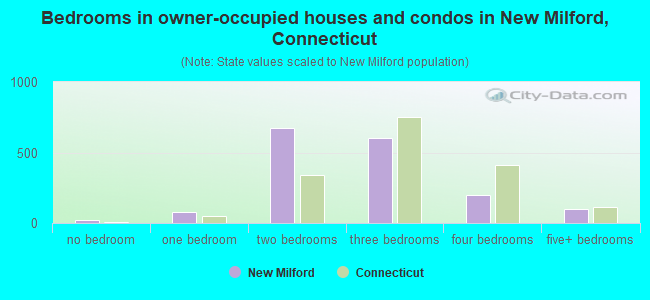 Bedrooms in owner-occupied houses and condos in New Milford, Connecticut