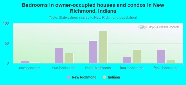 Bedrooms in owner-occupied houses and condos in New Richmond, Indiana