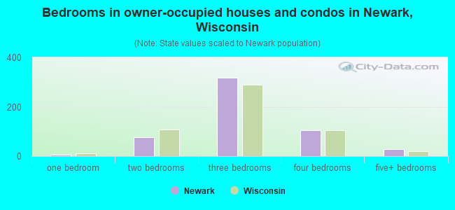 Bedrooms in owner-occupied houses and condos in Newark, Wisconsin