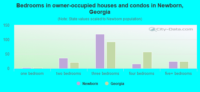 Bedrooms in owner-occupied houses and condos in Newborn, Georgia