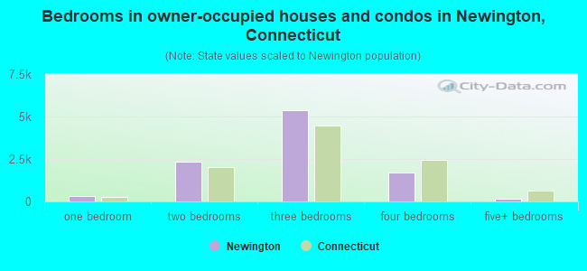Bedrooms in owner-occupied houses and condos in Newington, Connecticut