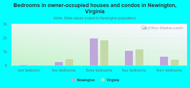 Bedrooms in owner-occupied houses and condos in Newington, Virginia