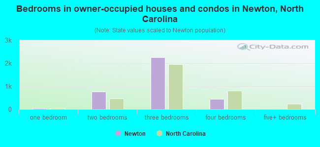 Bedrooms in owner-occupied houses and condos in Newton, North Carolina
