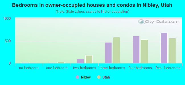 Bedrooms in owner-occupied houses and condos in Nibley, Utah