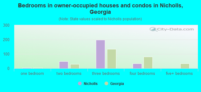 Bedrooms in owner-occupied houses and condos in Nicholls, Georgia