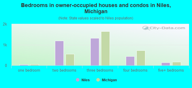Bedrooms in owner-occupied houses and condos in Niles, Michigan