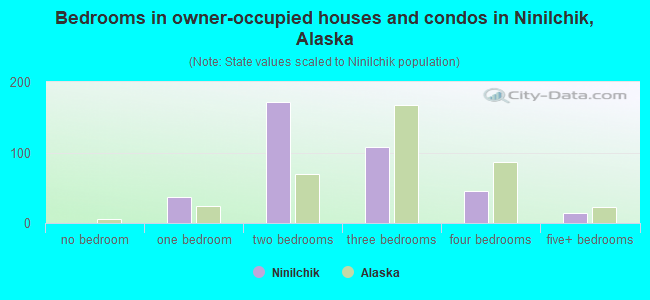 Bedrooms in owner-occupied houses and condos in Ninilchik, Alaska