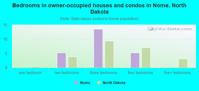 Bedrooms in owner-occupied houses and condos in Nome, North Dakota