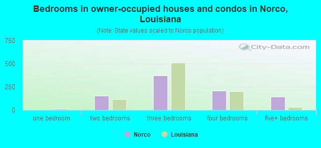 Bedrooms in owner-occupied houses and condos in Norco, Louisiana
