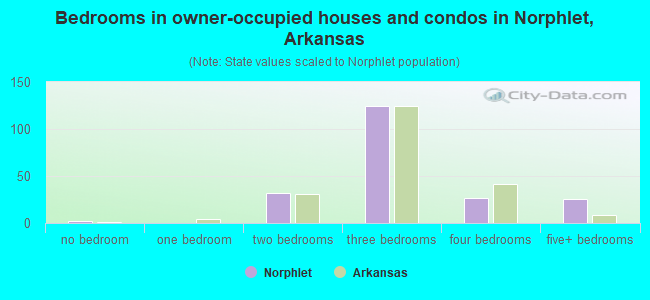 Bedrooms in owner-occupied houses and condos in Norphlet, Arkansas
