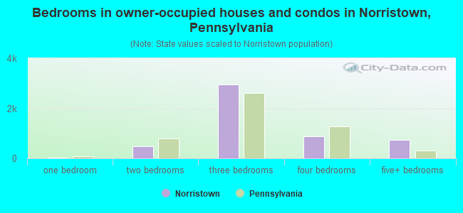 Bedrooms in owner-occupied houses and condos in Norristown, Pennsylvania