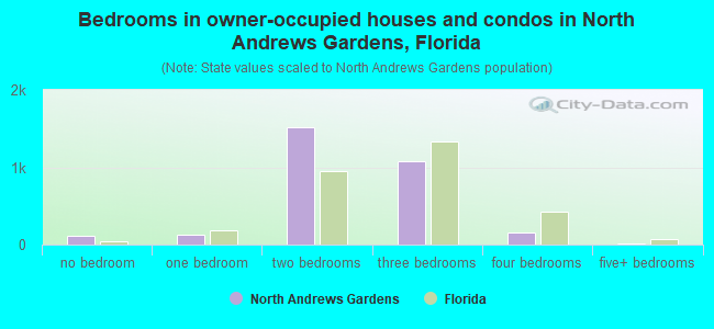 Bedrooms in owner-occupied houses and condos in North Andrews Gardens, Florida
