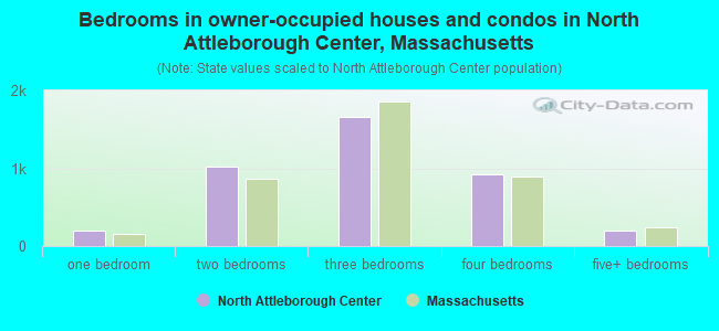 Bedrooms in owner-occupied houses and condos in North Attleborough Center, Massachusetts