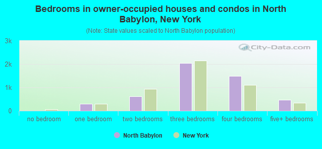 Bedrooms in owner-occupied houses and condos in North Babylon, New York