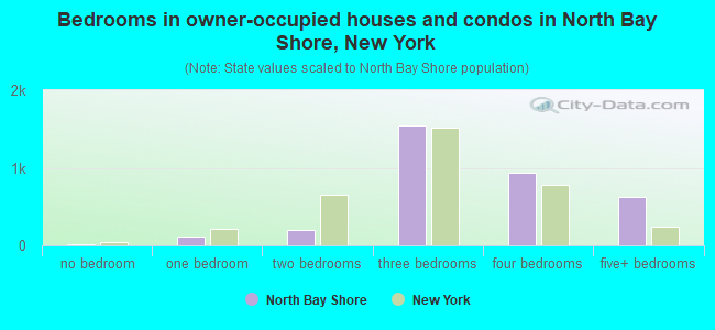 Bedrooms in owner-occupied houses and condos in North Bay Shore, New York