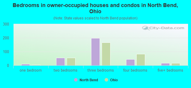 Bedrooms in owner-occupied houses and condos in North Bend, Ohio
