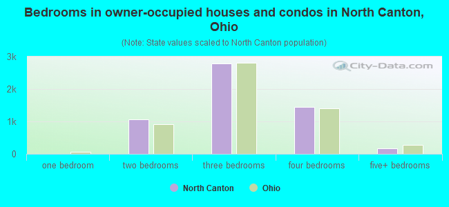 Bedrooms in owner-occupied houses and condos in North Canton, Ohio