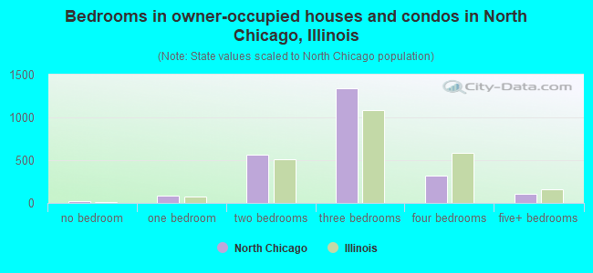 Bedrooms in owner-occupied houses and condos in North Chicago, Illinois