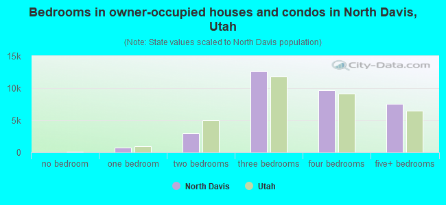 Bedrooms in owner-occupied houses and condos in North Davis, Utah