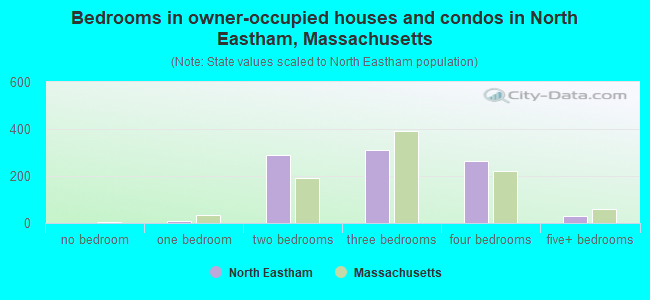 Bedrooms in owner-occupied houses and condos in North Eastham, Massachusetts