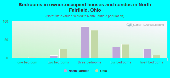 Bedrooms in owner-occupied houses and condos in North Fairfield, Ohio