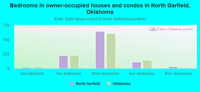 Bedrooms in owner-occupied houses and condos in North Garfield, Oklahoma