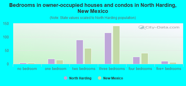 Bedrooms in owner-occupied houses and condos in North Harding, New Mexico