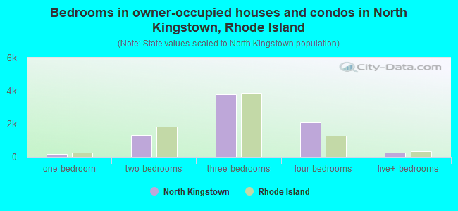 Bedrooms in owner-occupied houses and condos in North Kingstown, Rhode Island