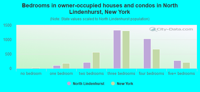 Bedrooms in owner-occupied houses and condos in North Lindenhurst, New York