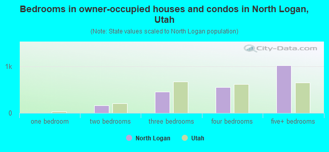 Bedrooms in owner-occupied houses and condos in North Logan, Utah