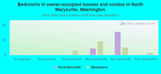 Bedrooms in owner-occupied houses and condos in North Marysville, Washington
