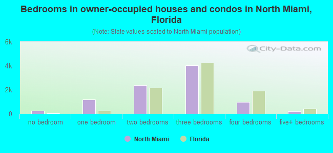 Bedrooms in owner-occupied houses and condos in North Miami, Florida