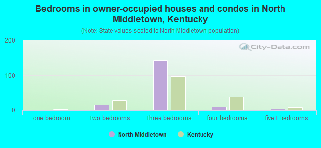 Bedrooms in owner-occupied houses and condos in North Middletown, Kentucky