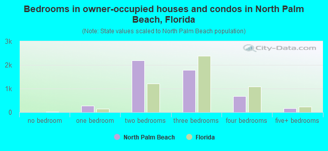 Bedrooms in owner-occupied houses and condos in North Palm Beach, Florida