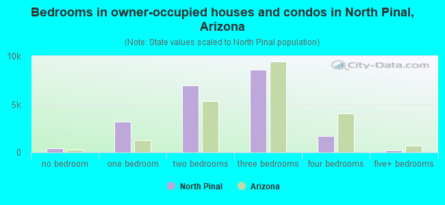 Bedrooms in owner-occupied houses and condos in North Pinal, Arizona