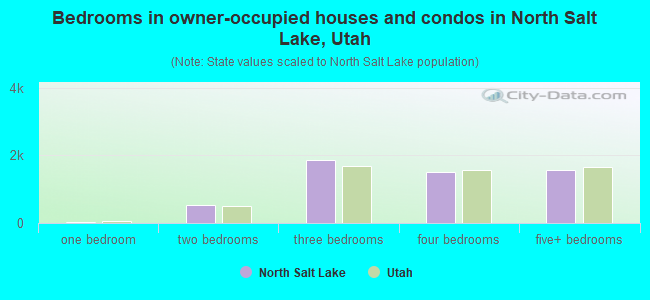 Bedrooms in owner-occupied houses and condos in North Salt Lake, Utah