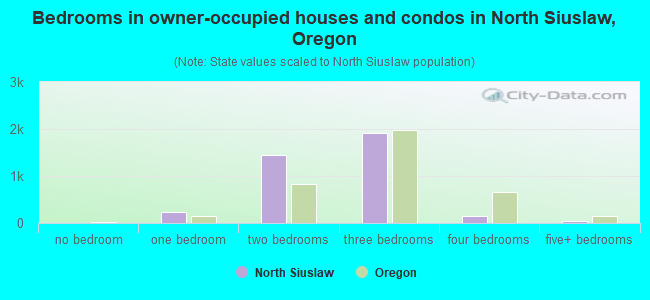 Bedrooms in owner-occupied houses and condos in North Siuslaw, Oregon