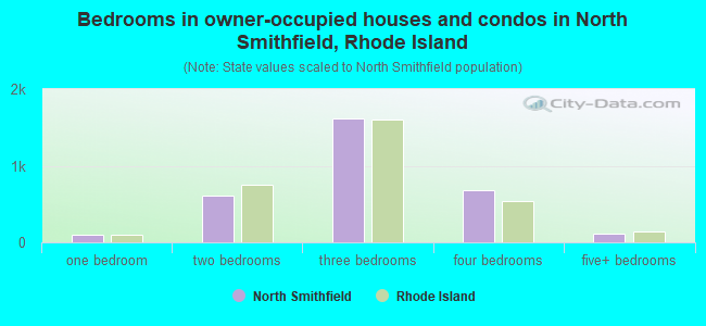 Bedrooms in owner-occupied houses and condos in North Smithfield, Rhode Island