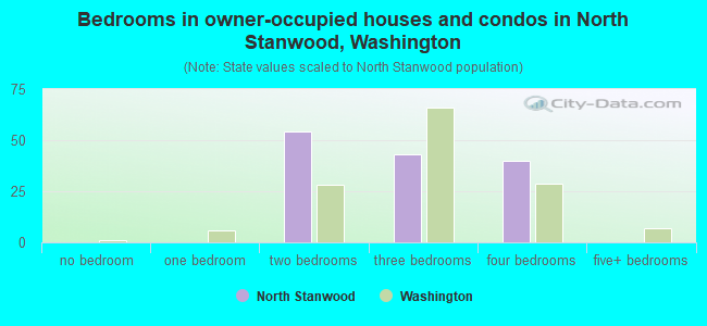 Bedrooms in owner-occupied houses and condos in North Stanwood, Washington