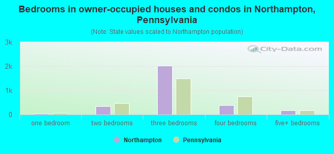 Bedrooms in owner-occupied houses and condos in Northampton, Pennsylvania