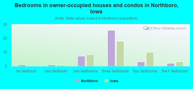 Bedrooms in owner-occupied houses and condos in Northboro, Iowa