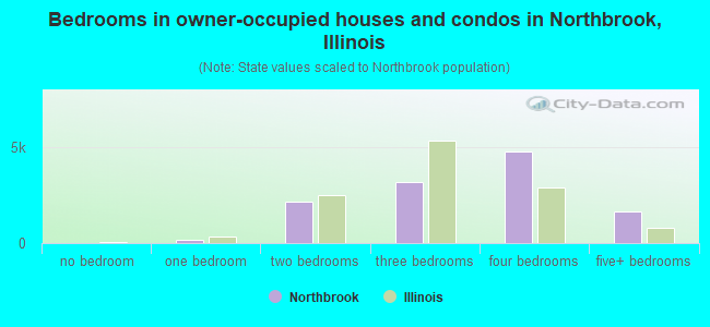 Bedrooms in owner-occupied houses and condos in Northbrook, Illinois
