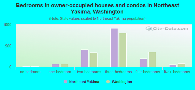 Bedrooms in owner-occupied houses and condos in Northeast Yakima, Washington