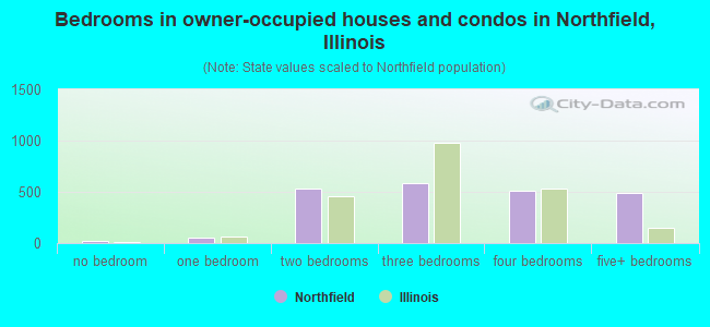 Bedrooms in owner-occupied houses and condos in Northfield, Illinois