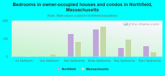 Bedrooms in owner-occupied houses and condos in Northfield, Massachusetts