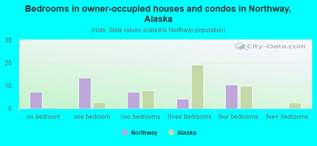 Bedrooms in owner-occupied houses and condos in Northway, Alaska