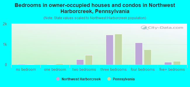 Bedrooms in owner-occupied houses and condos in Northwest Harborcreek, Pennsylvania