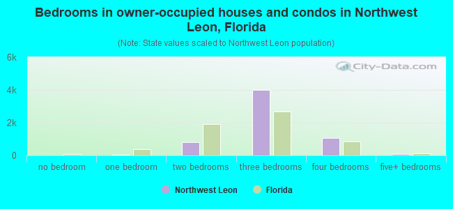 Bedrooms in owner-occupied houses and condos in Northwest Leon, Florida