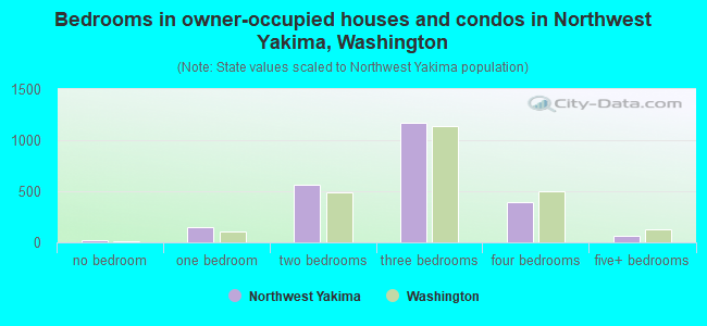 Bedrooms in owner-occupied houses and condos in Northwest Yakima, Washington